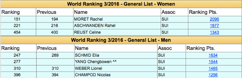 Ranking ITTF: März 2016